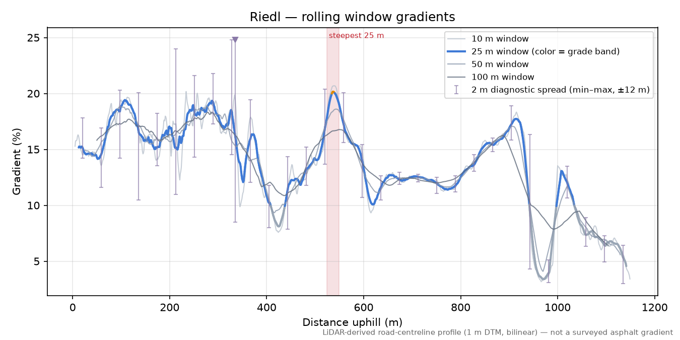 Riedl rolling gradient profile