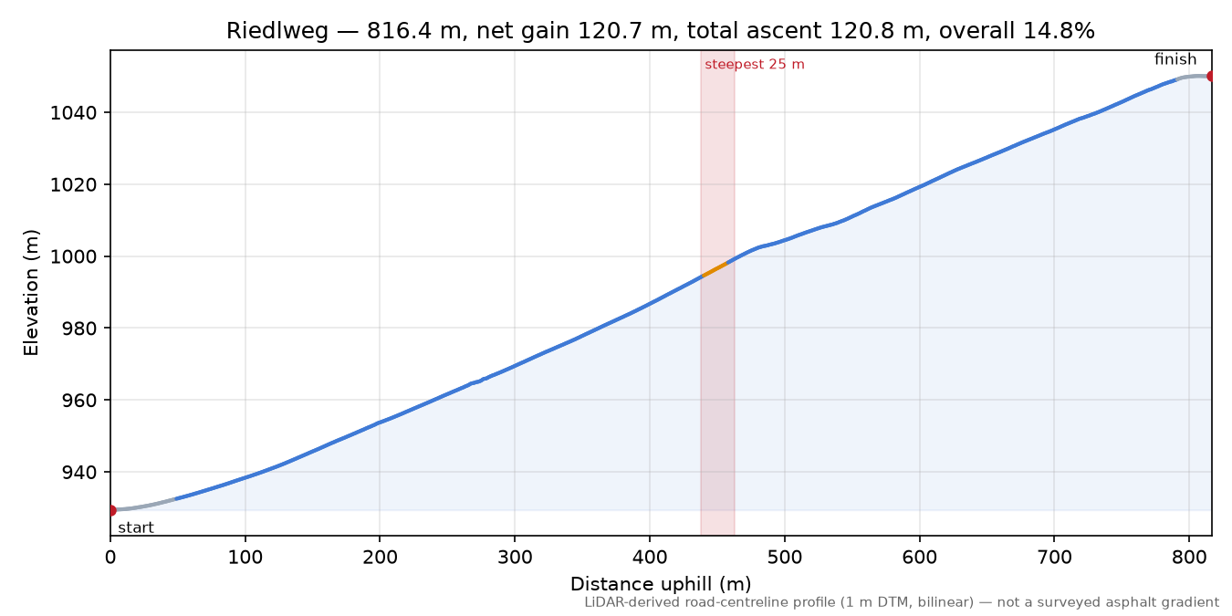 Riedlweg elevation profile