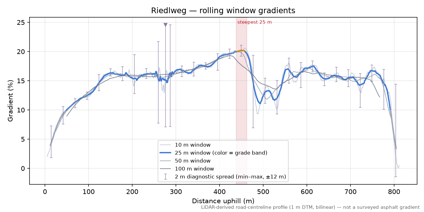 Riedlweg rolling gradient profile