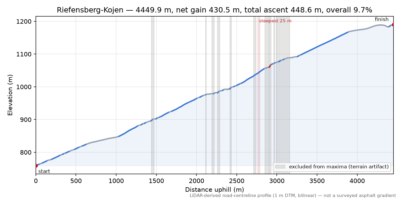 Riefensberg-Kojen elevation profile