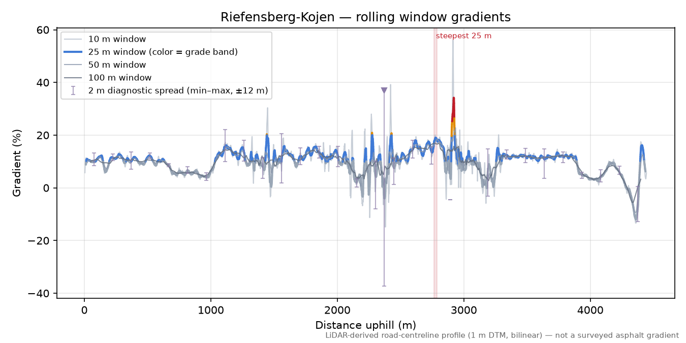Riefensberg-Kojen rolling gradient profile