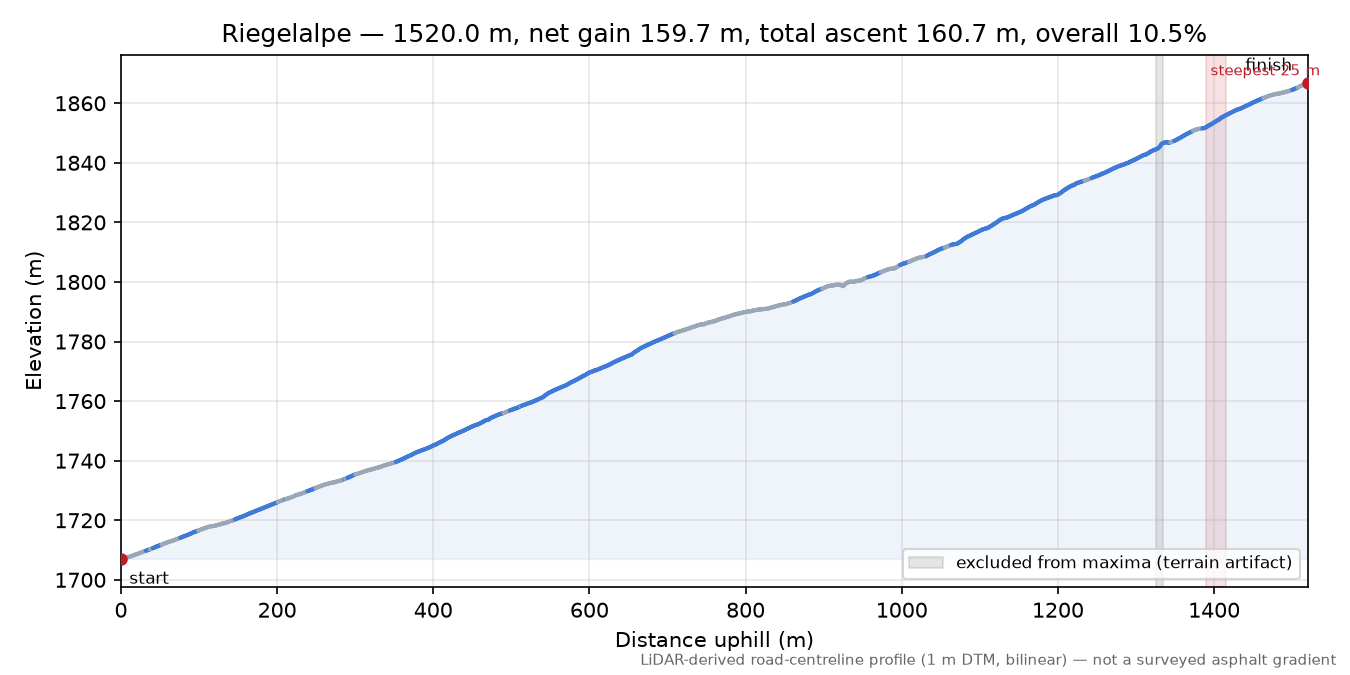 Riegelalpe elevation profile
