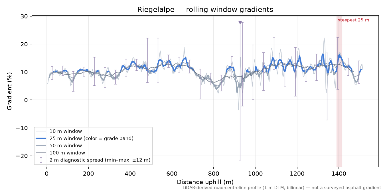 Riegelalpe rolling gradient profile
