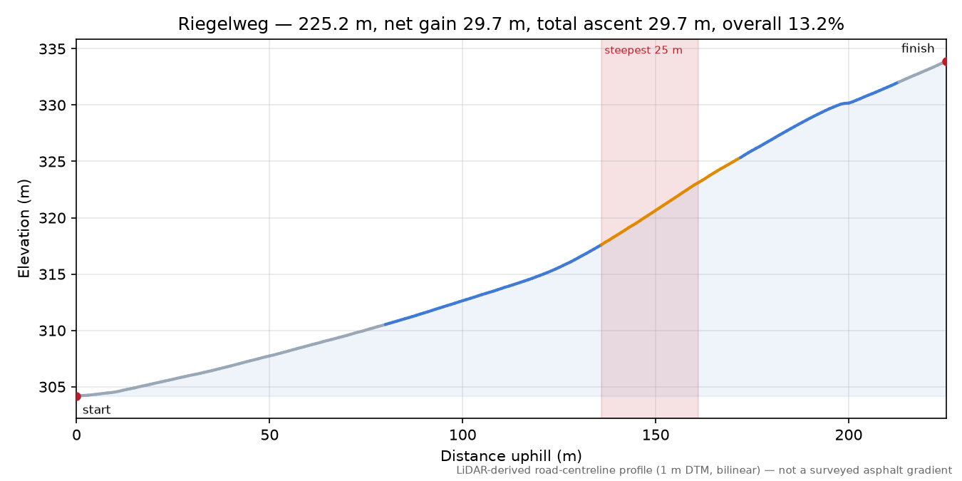 Riegelweg elevation profile