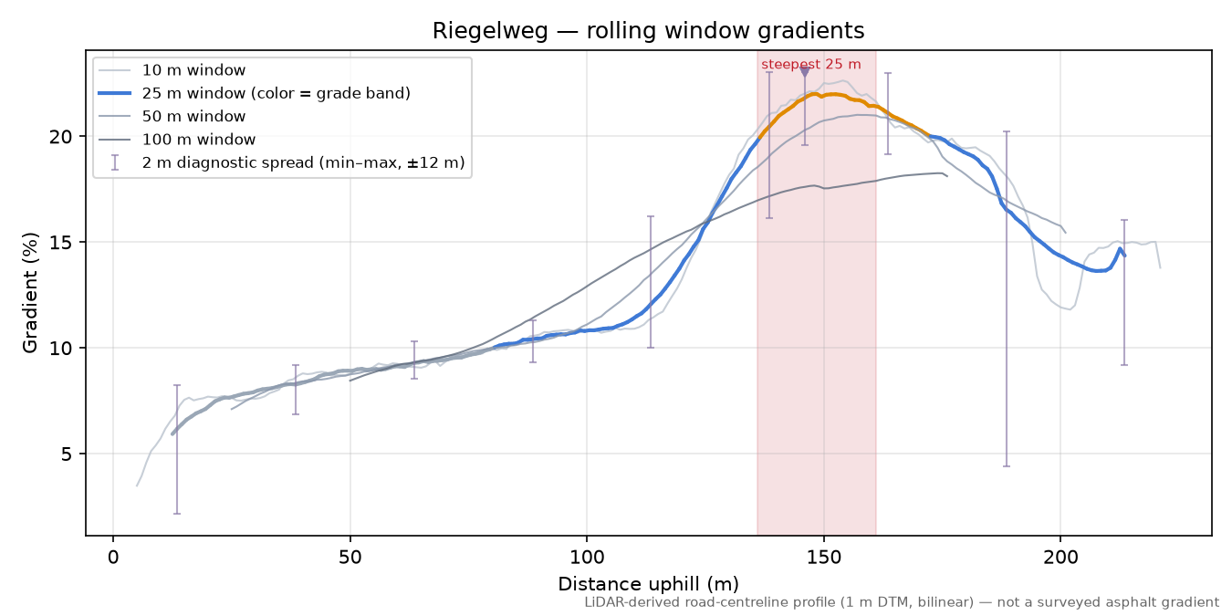 Riegelweg rolling gradient profile
