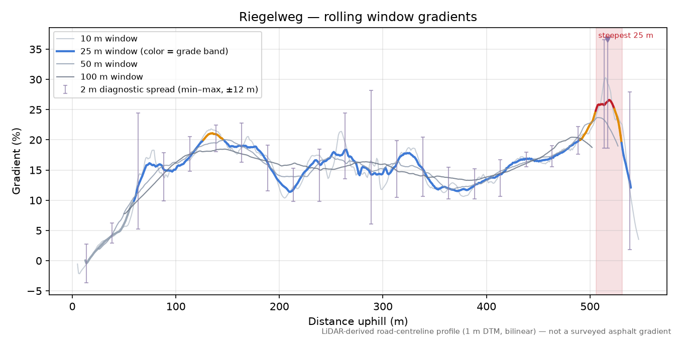 Riegelweg rolling gradient profile