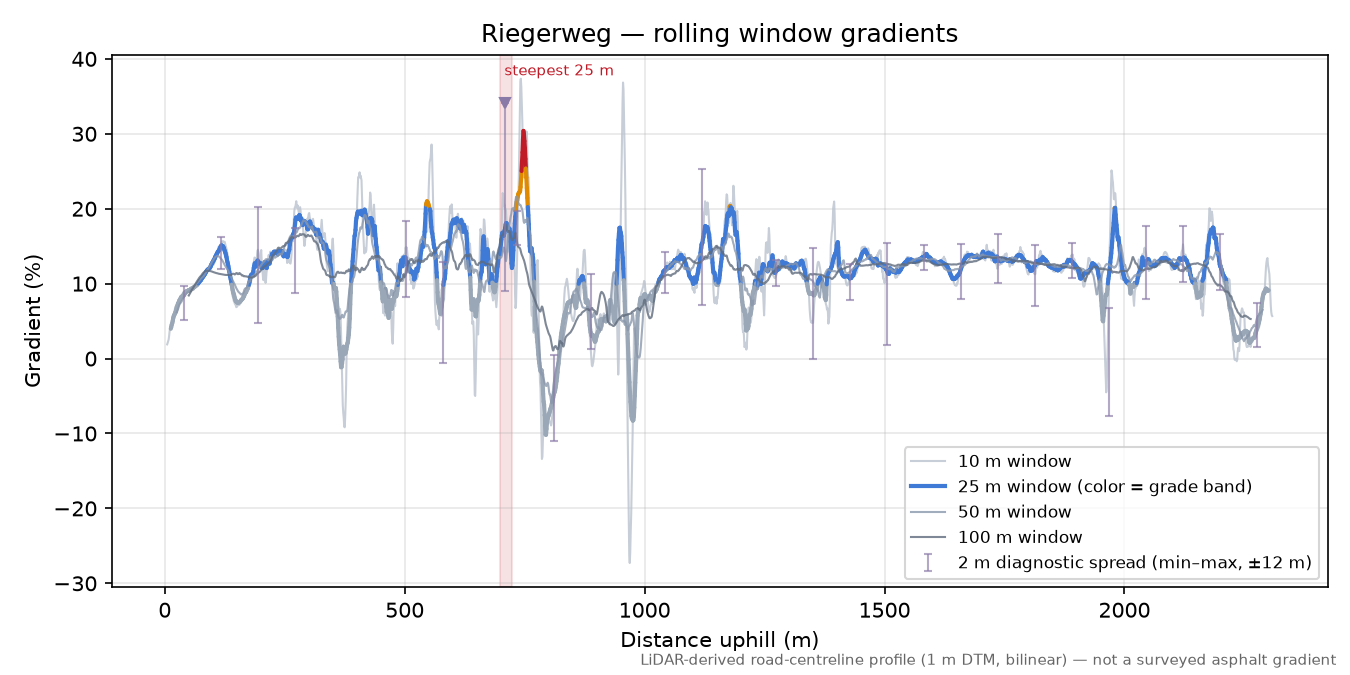Riegerweg rolling gradient profile