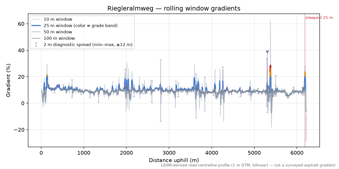Riegleralmweg rolling gradient profile