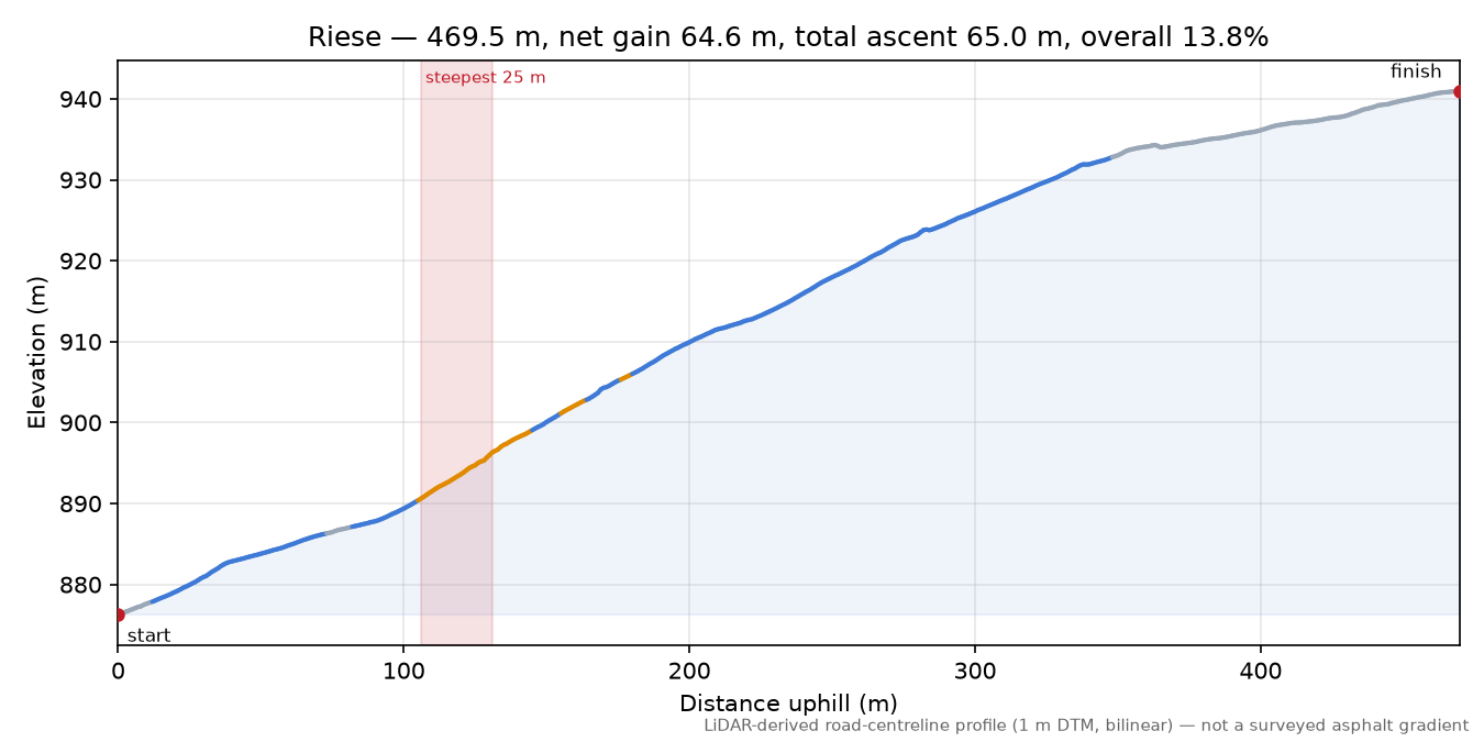 Riese elevation profile