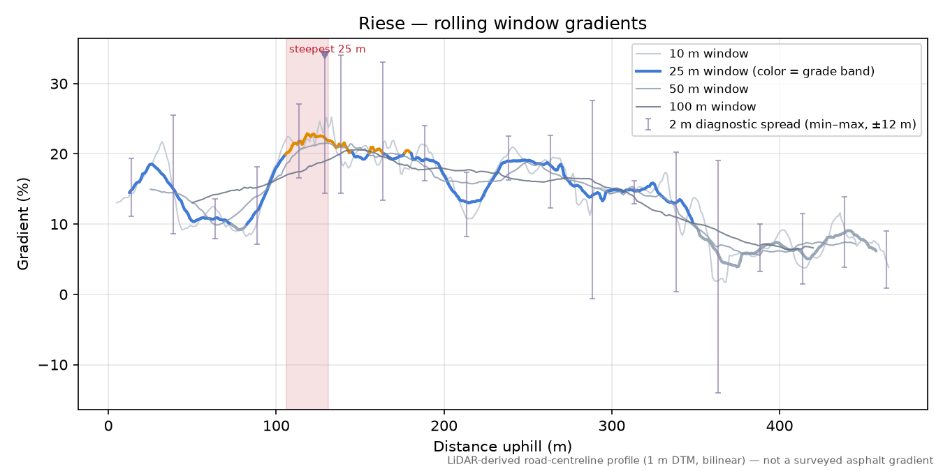 Riese rolling gradient profile
