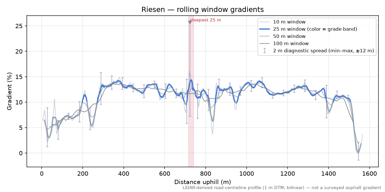 Riesen rolling gradient profile