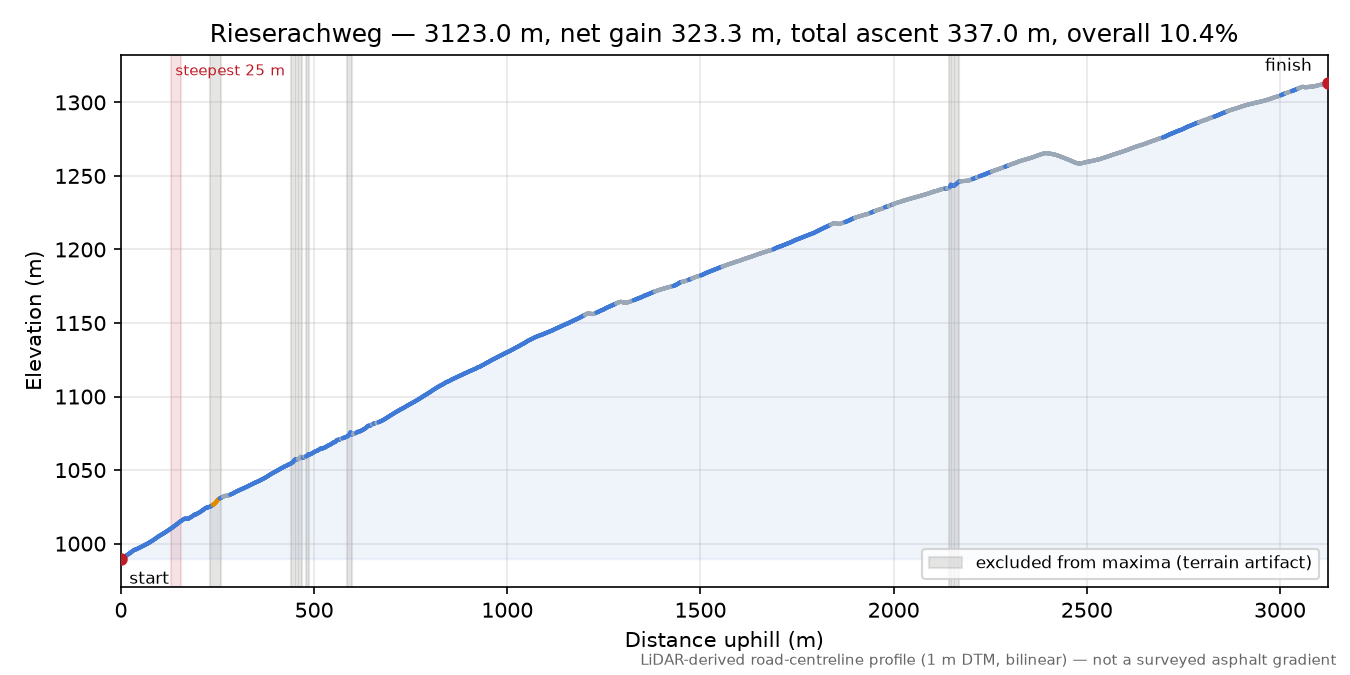 Rieserachweg elevation profile
