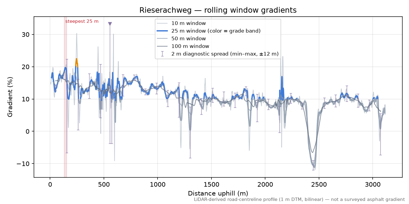 Rieserachweg rolling gradient profile