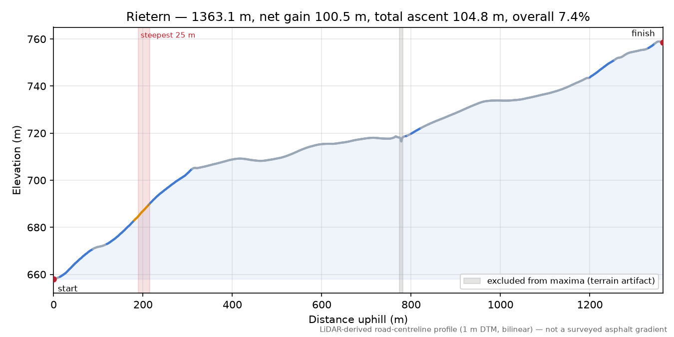 Rietern elevation profile