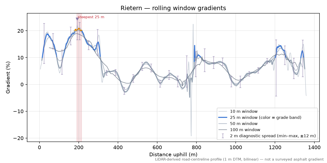 Rietern rolling gradient profile