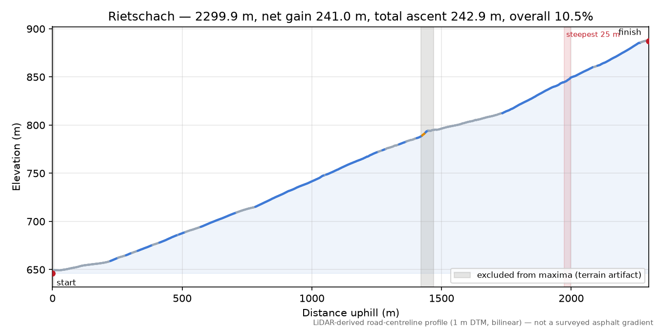 Rietschach elevation profile