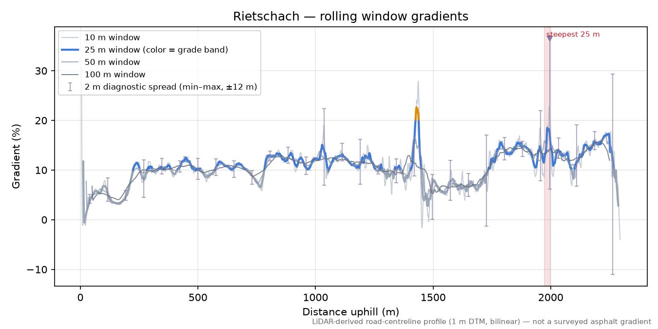 Rietschach rolling gradient profile
