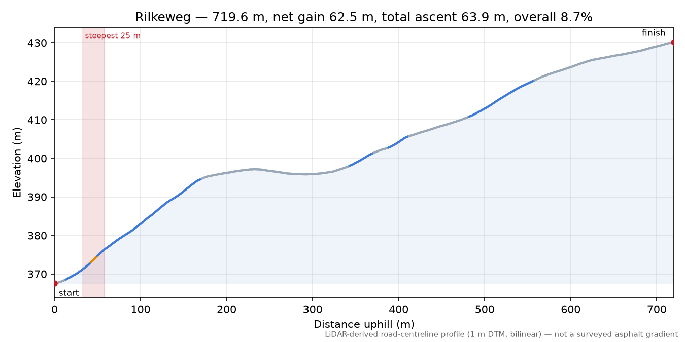 Rilkeweg elevation profile