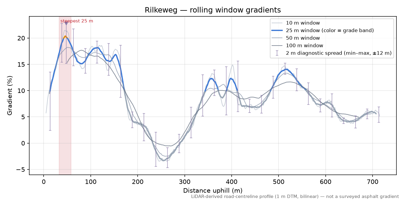 Rilkeweg rolling gradient profile