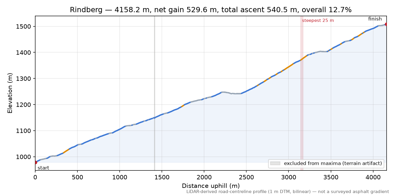 Rindberg elevation profile
