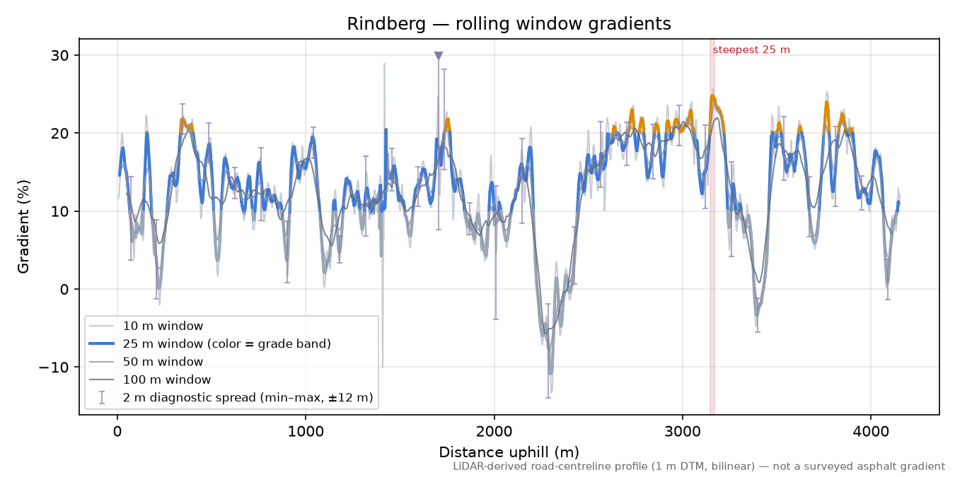 Rindberg rolling gradient profile