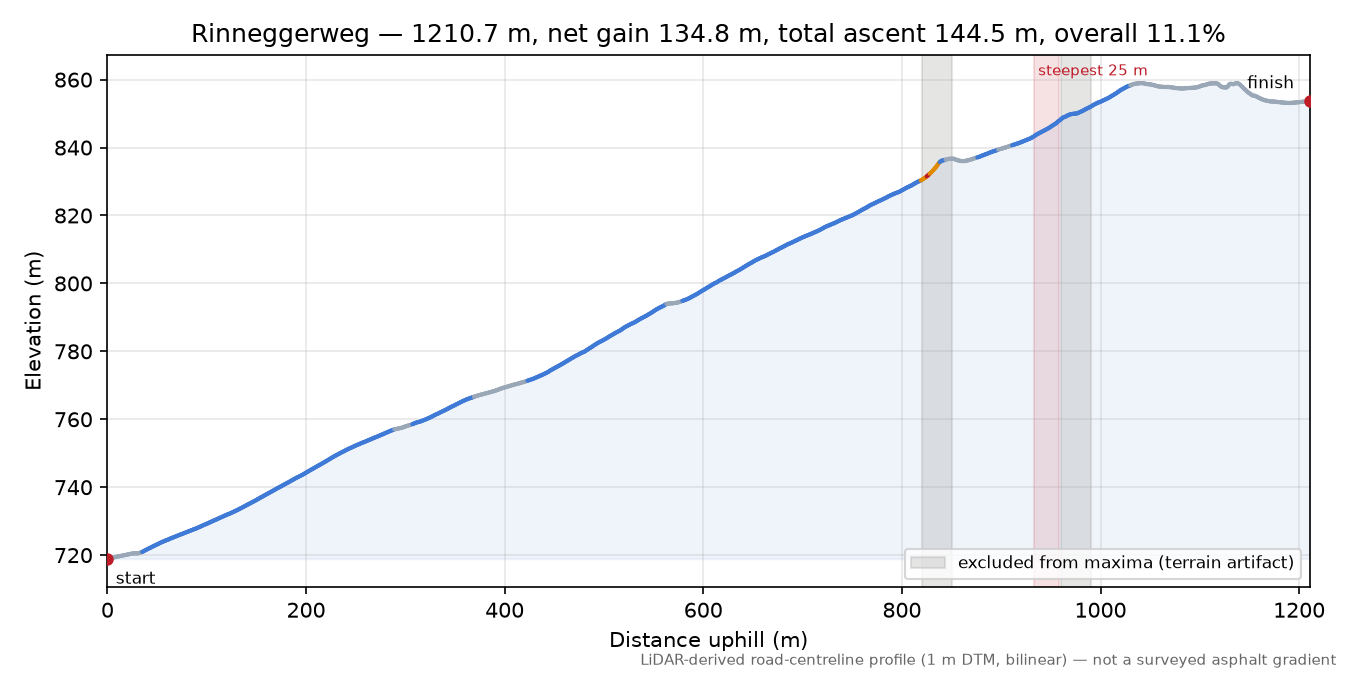 Rinneggerweg elevation profile