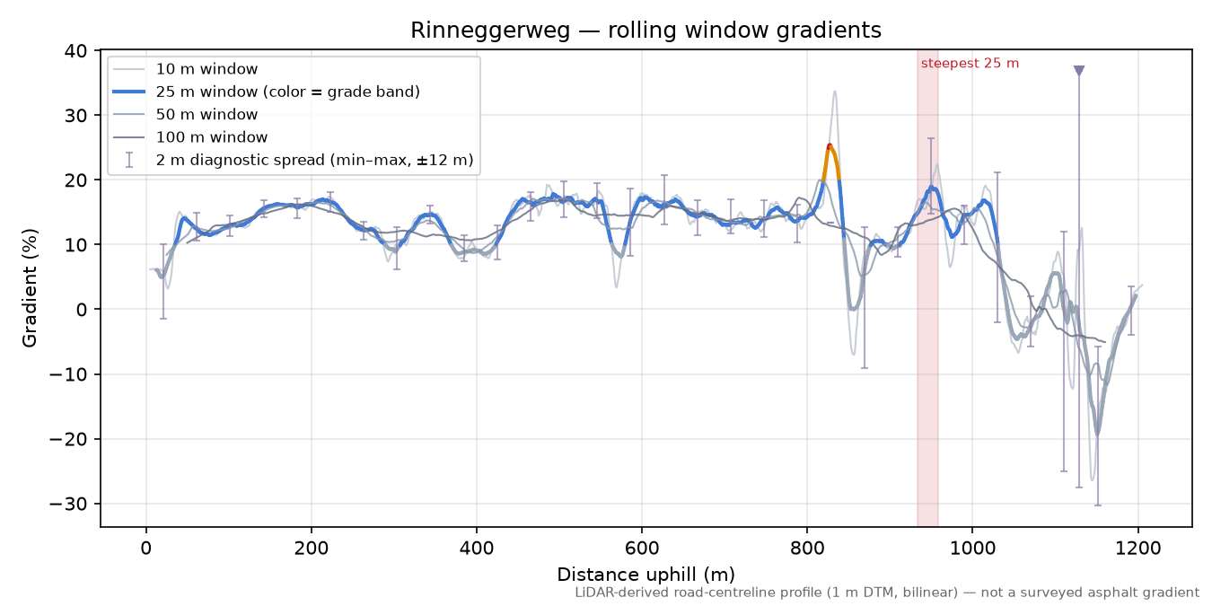 Rinneggerweg rolling gradient profile