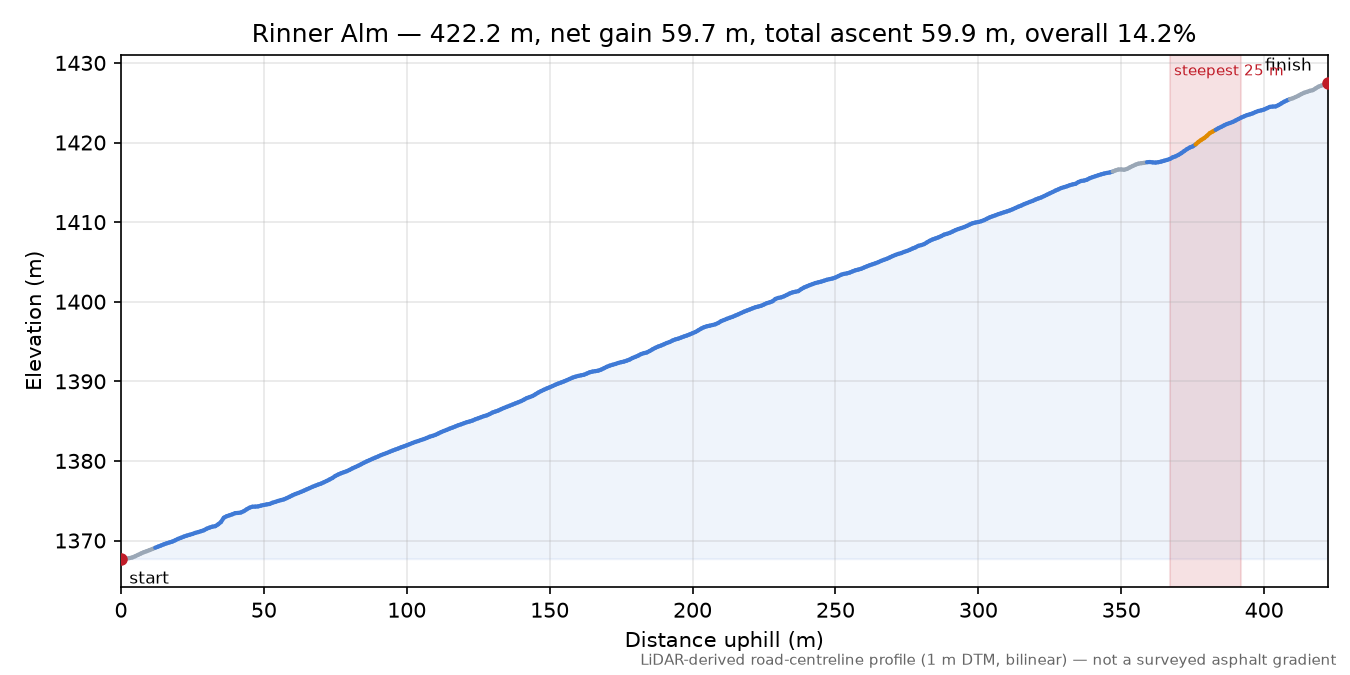 Rinner Alm elevation profile