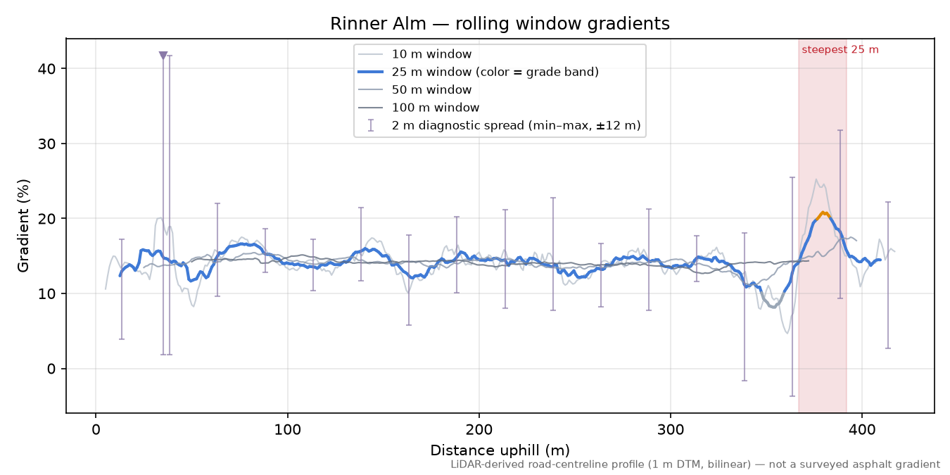Rinner Alm rolling gradient profile
