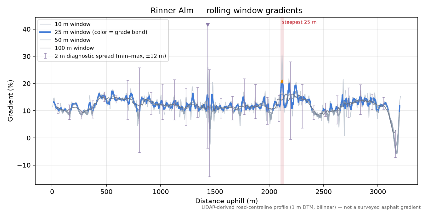 Rinner Alm rolling gradient profile
