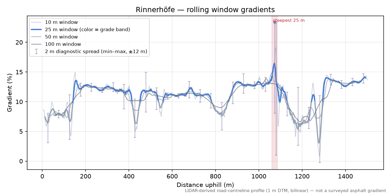 Rinnerhöfe rolling gradient profile