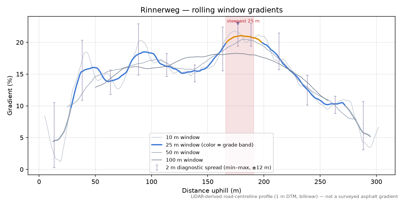Rinnerweg rolling gradient profile