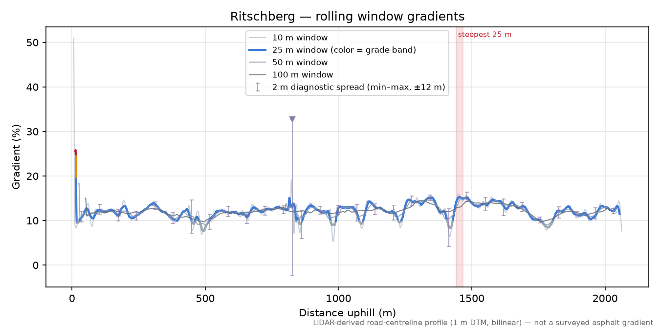 Ritschberg rolling gradient profile