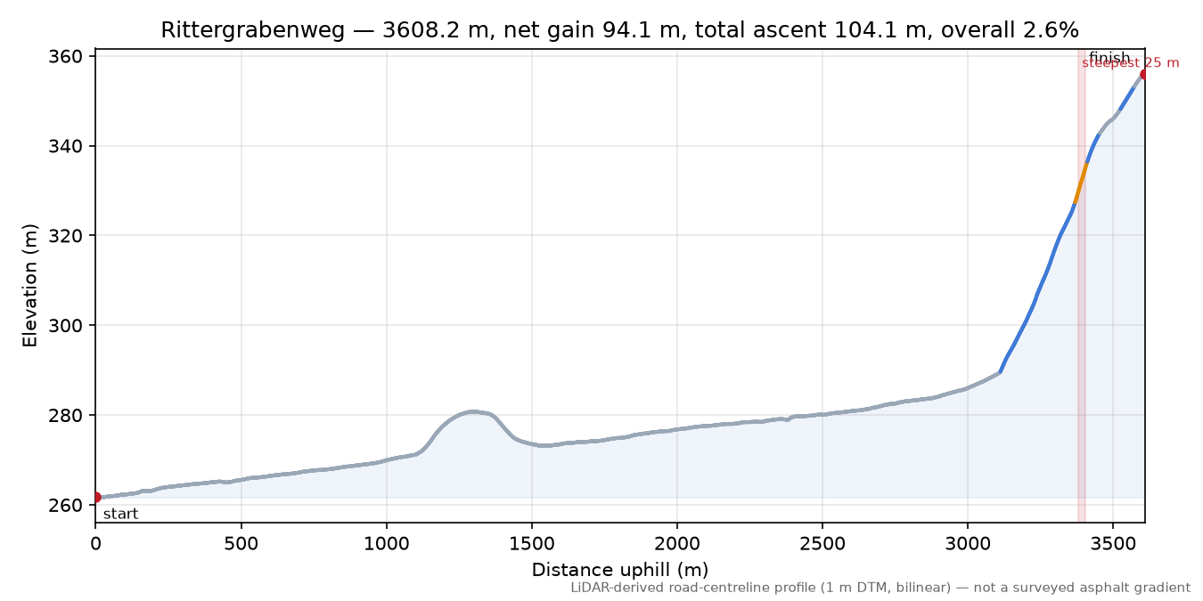 Rittergrabenweg elevation profile