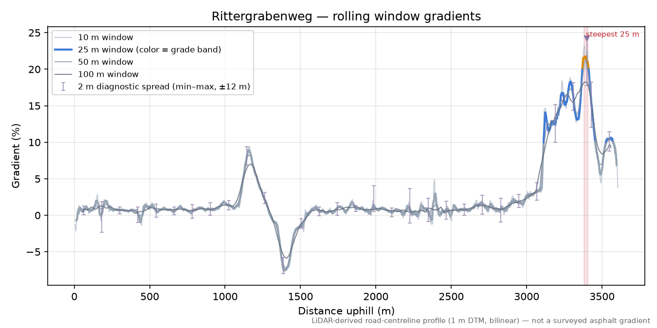 Rittergrabenweg rolling gradient profile
