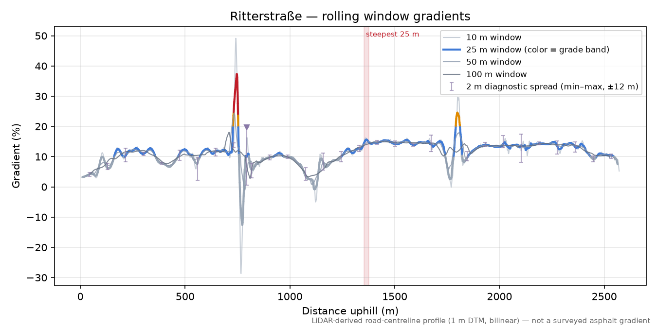 Ritterstraße rolling gradient profile
