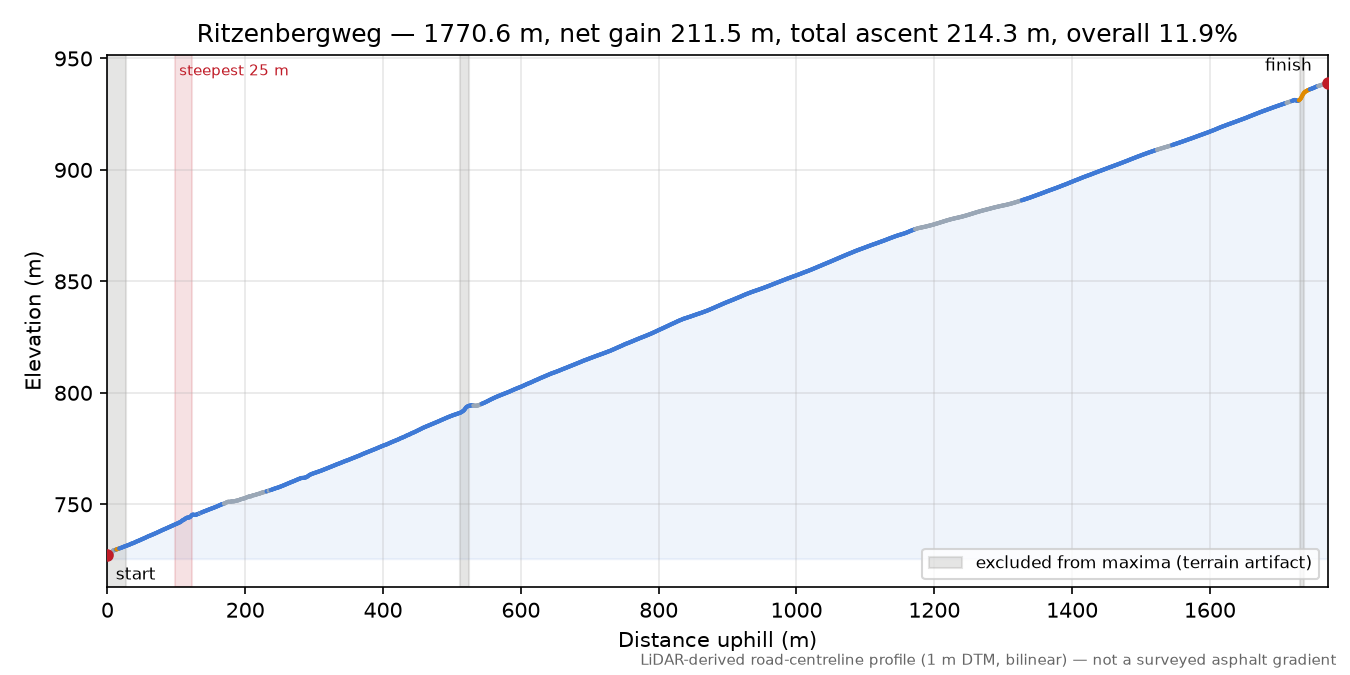 Ritzenbergweg elevation profile