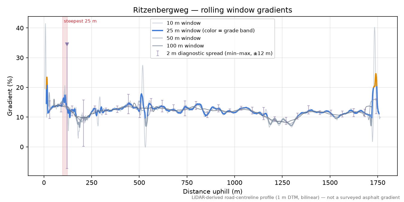 Ritzenbergweg rolling gradient profile