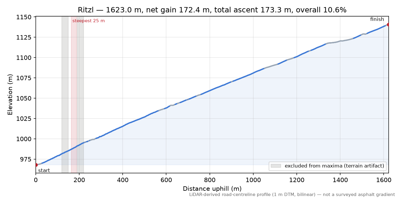 Ritzl elevation profile
