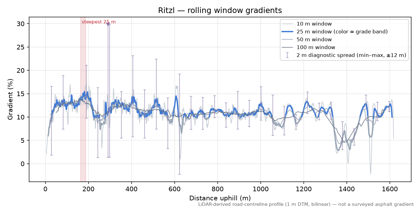 Ritzl rolling gradient profile