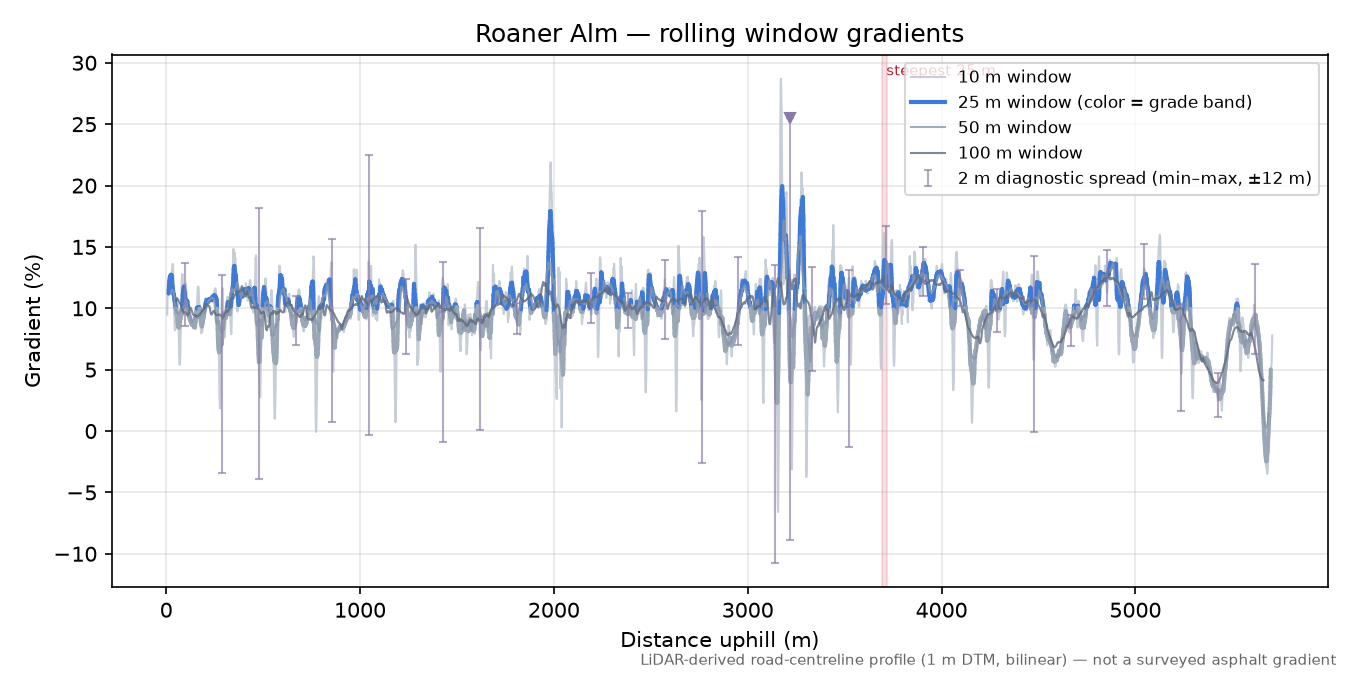 Roaner Alm rolling gradient profile