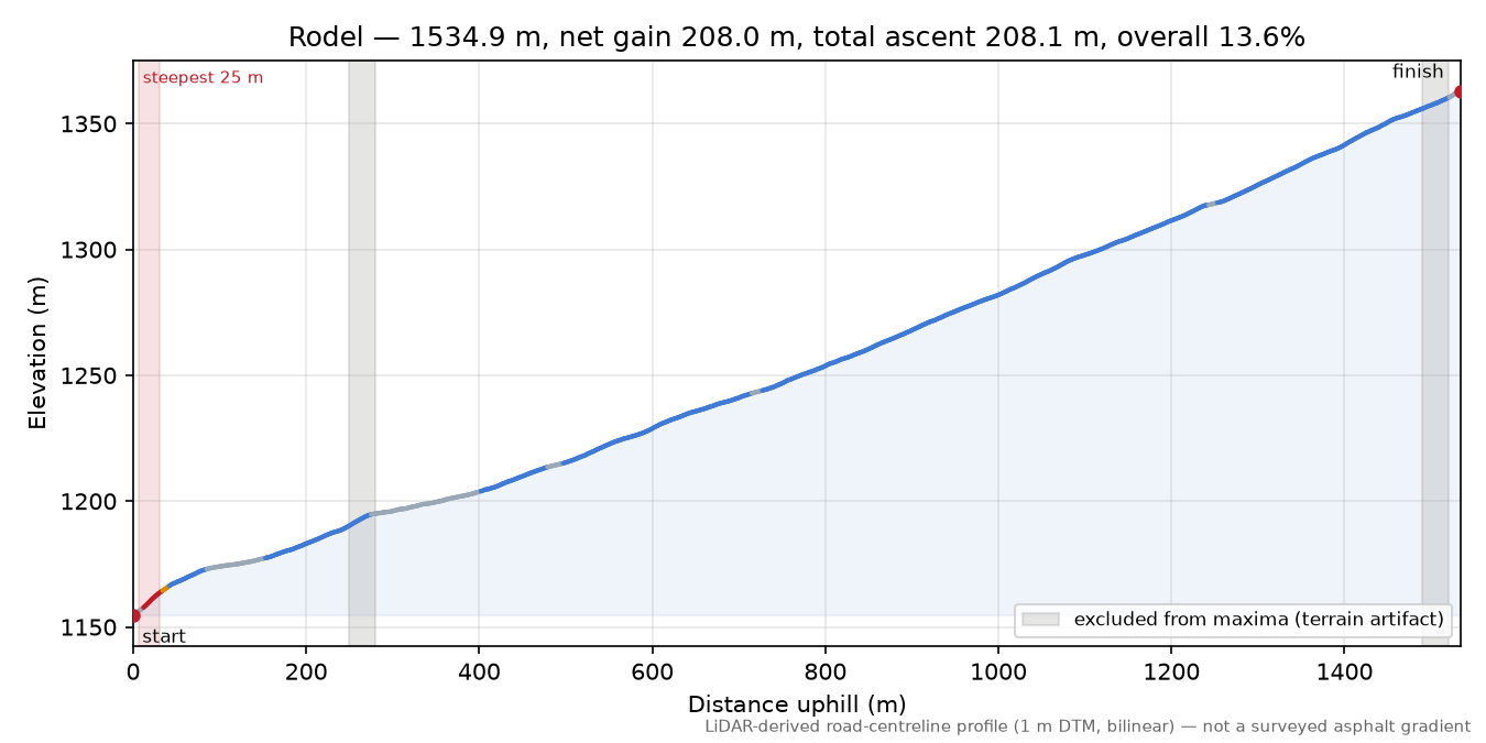 Rodel elevation profile