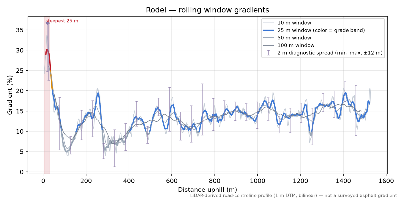 Rodel rolling gradient profile