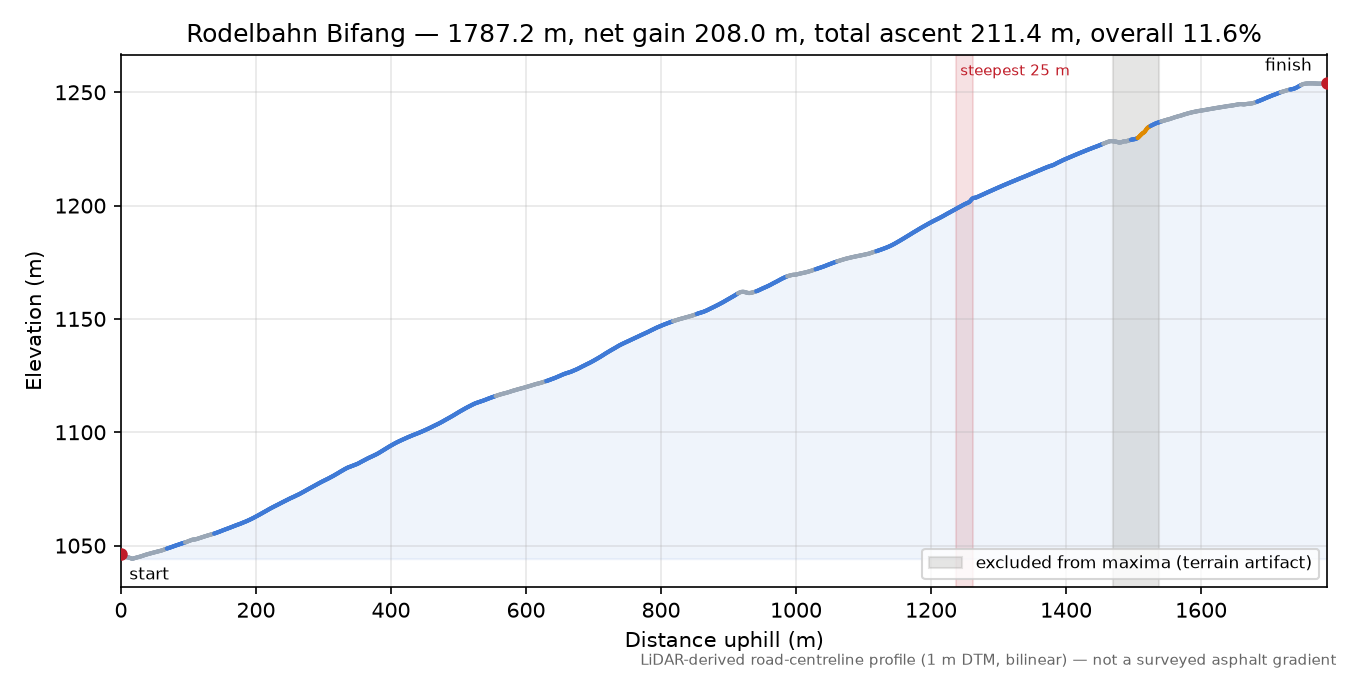 Rodelbahn Bifang elevation profile