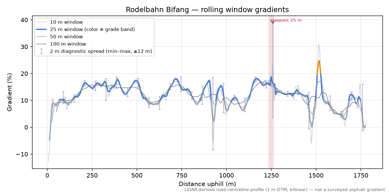 Rodelbahn Bifang rolling gradient profile