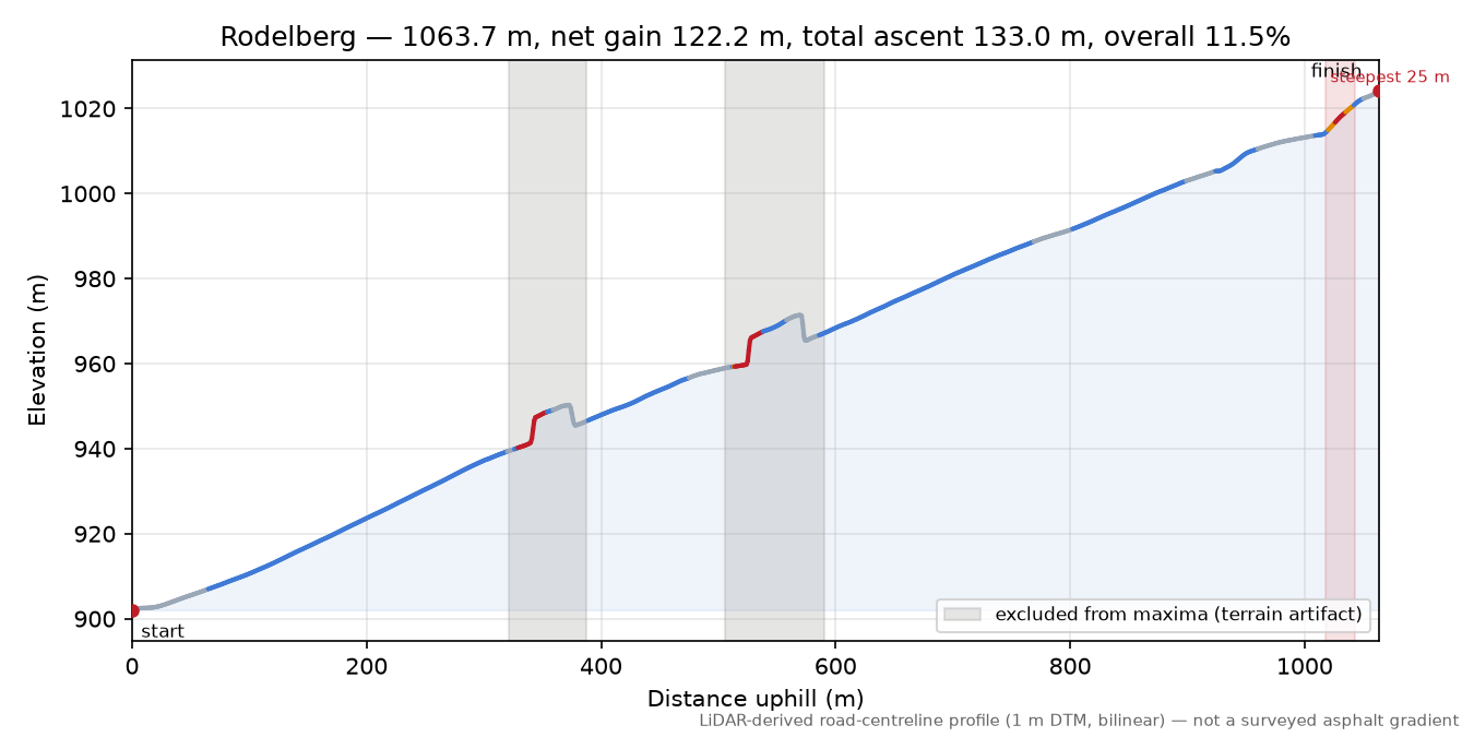 Rodelberg elevation profile
