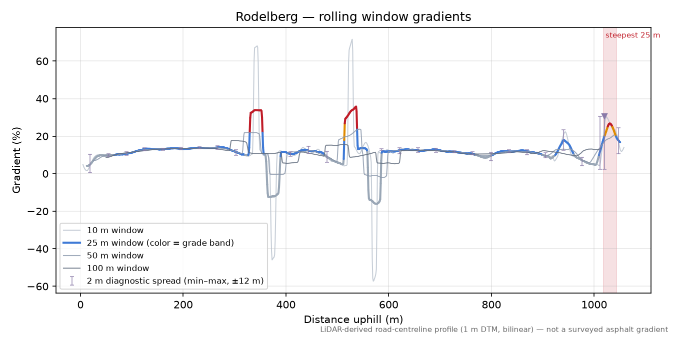 Rodelberg rolling gradient profile