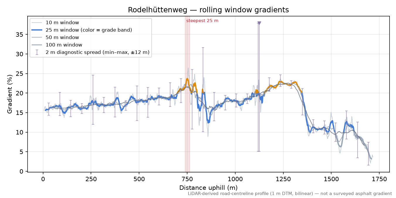 Rodelhüttenweg rolling gradient profile
