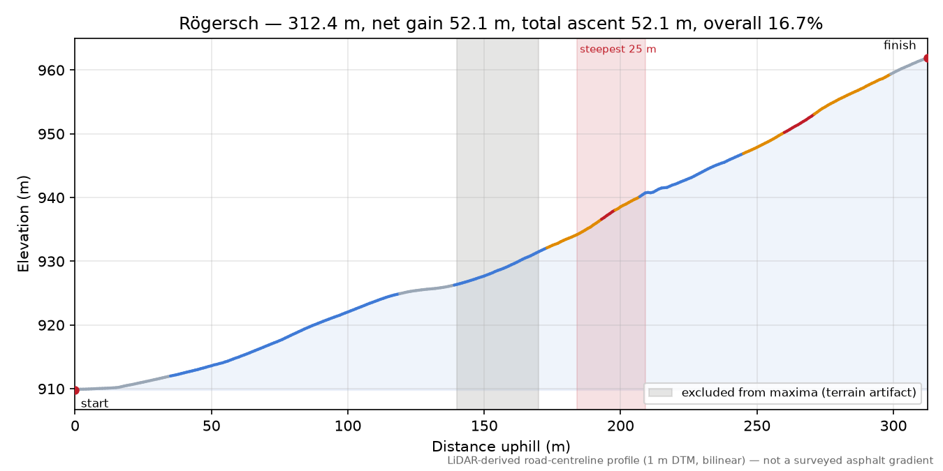 Rögersch elevation profile
