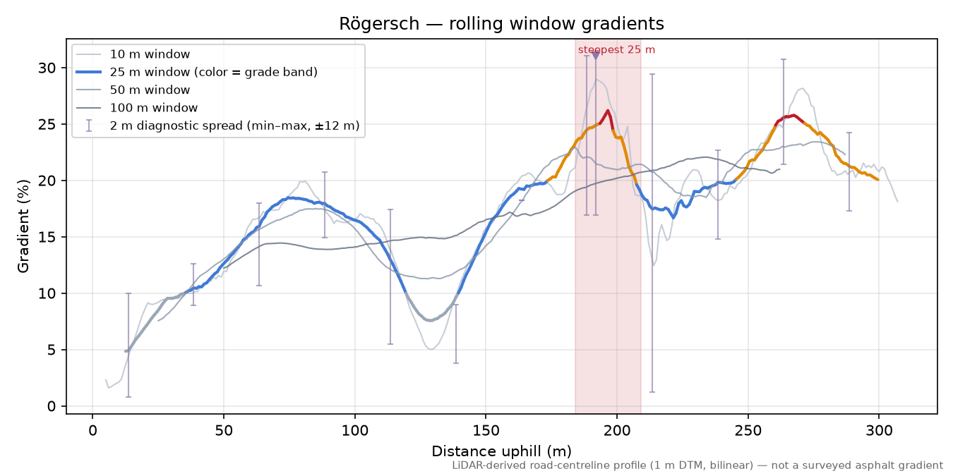 Rögersch rolling gradient profile